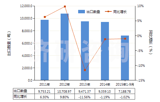 2011-2015年9月中國(guó)氯乙烯-乙酸乙烯酯共聚物(初級(jí)形狀的)(HS39043000)出口量及增速統(tǒng)計(jì)